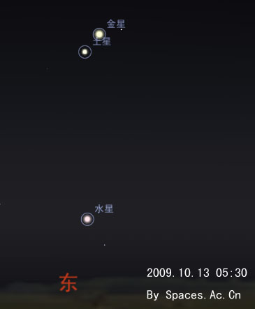 10月13日金星将会与土星会合。那天凌晨5点30分左右，在东方低空很容易找到-3.9等，此时亮度仅为1.1等的土星就在约50′的区域里，距离两者较远的水星也比较亮，亮度达1゜。