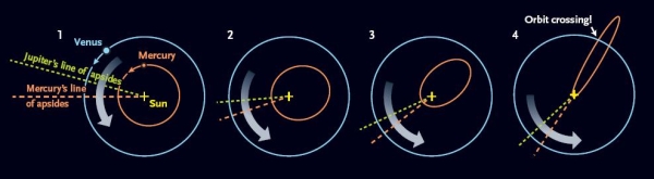 [图片说明]：灾难之路。水星具有一条偏心率适中的轨道。木星的轨道（不在此图之内）也有偏心率，但较之更小。这两条椭圆轨道的长轴分别被称为“拱线”，它们会缓慢地沿着逆时针方向（蓝色箭头）进动。如果两者的速率达到同步，那么如图所示水星的轨道会被拉得越来越长，直到它和金星的轨道相交。此时，水星和金星间的密近交会会把它们朝任何一个方向甩出去，由此也把混沌传播遍整个内太阳系。