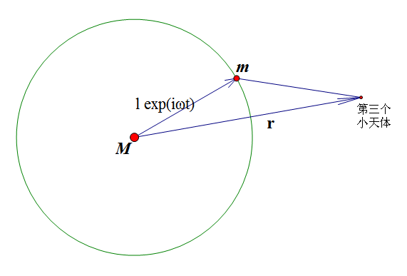 平面圆形限制性三体问题