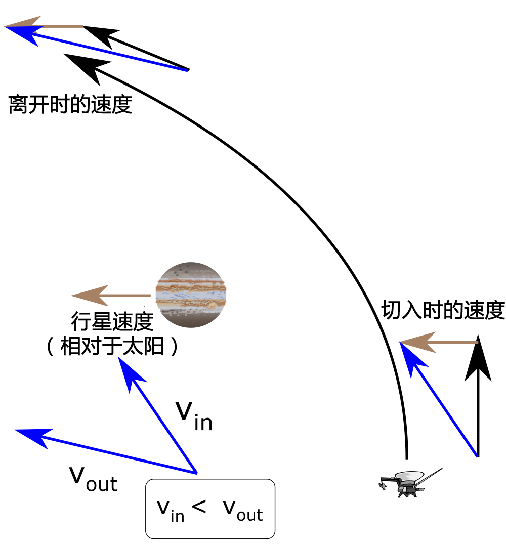 飞往木星的引力助推的二维示意图。箭头表示飞行器运行方向，而箭头的长度则表示飞行器的速度。