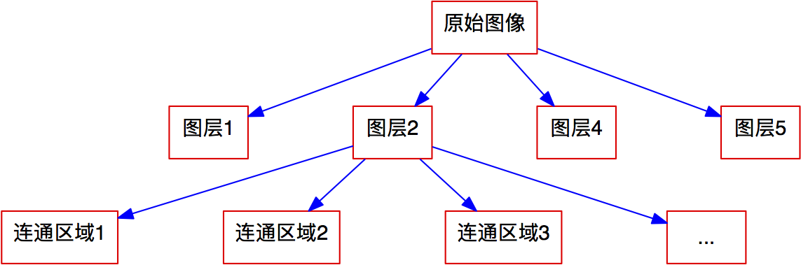 图9 图像分解结构图