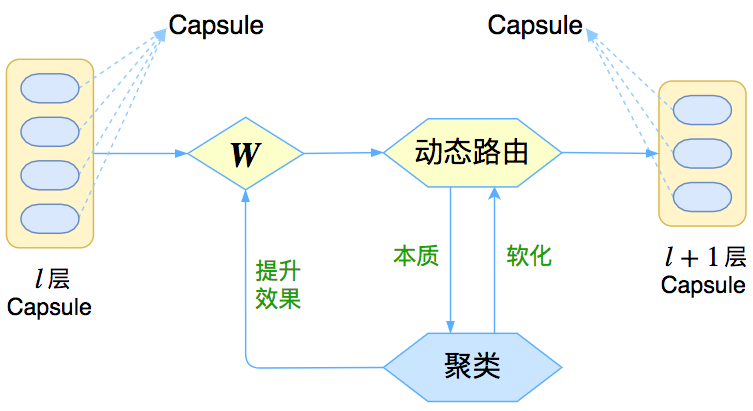 图1：Capsule框架的简明示意图