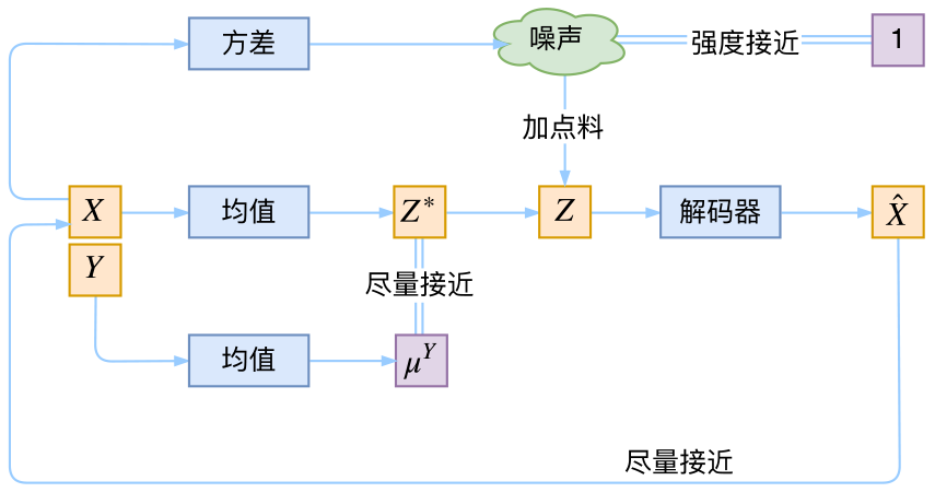 一个简单的cvae结构