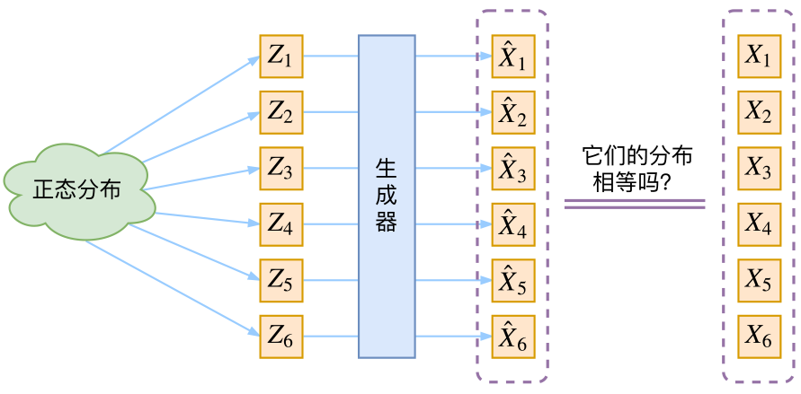 （三）变分自动编码器