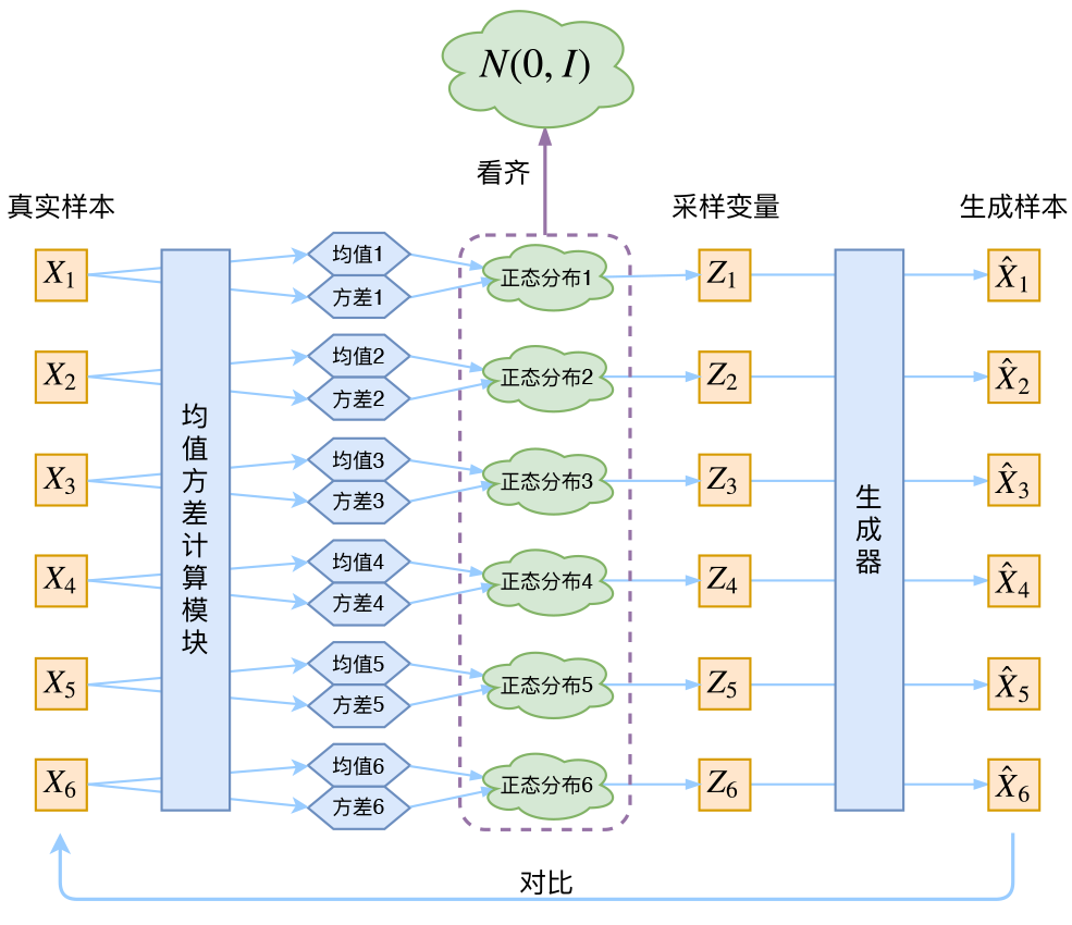 为了使模型具有生成能力，vae要求每个p(https://blog-1301959139.cos.ap-beijing.myqcloud.com/picGo/20200810181426.png)都向正态分布看齐