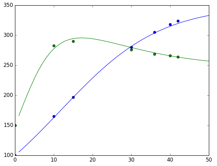 RNN做ODE的参数估计效果（散点：有限的实验数据，曲线：估计出来的模型）