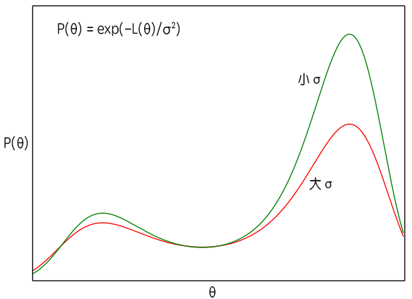 exp(-L(θ))曲线