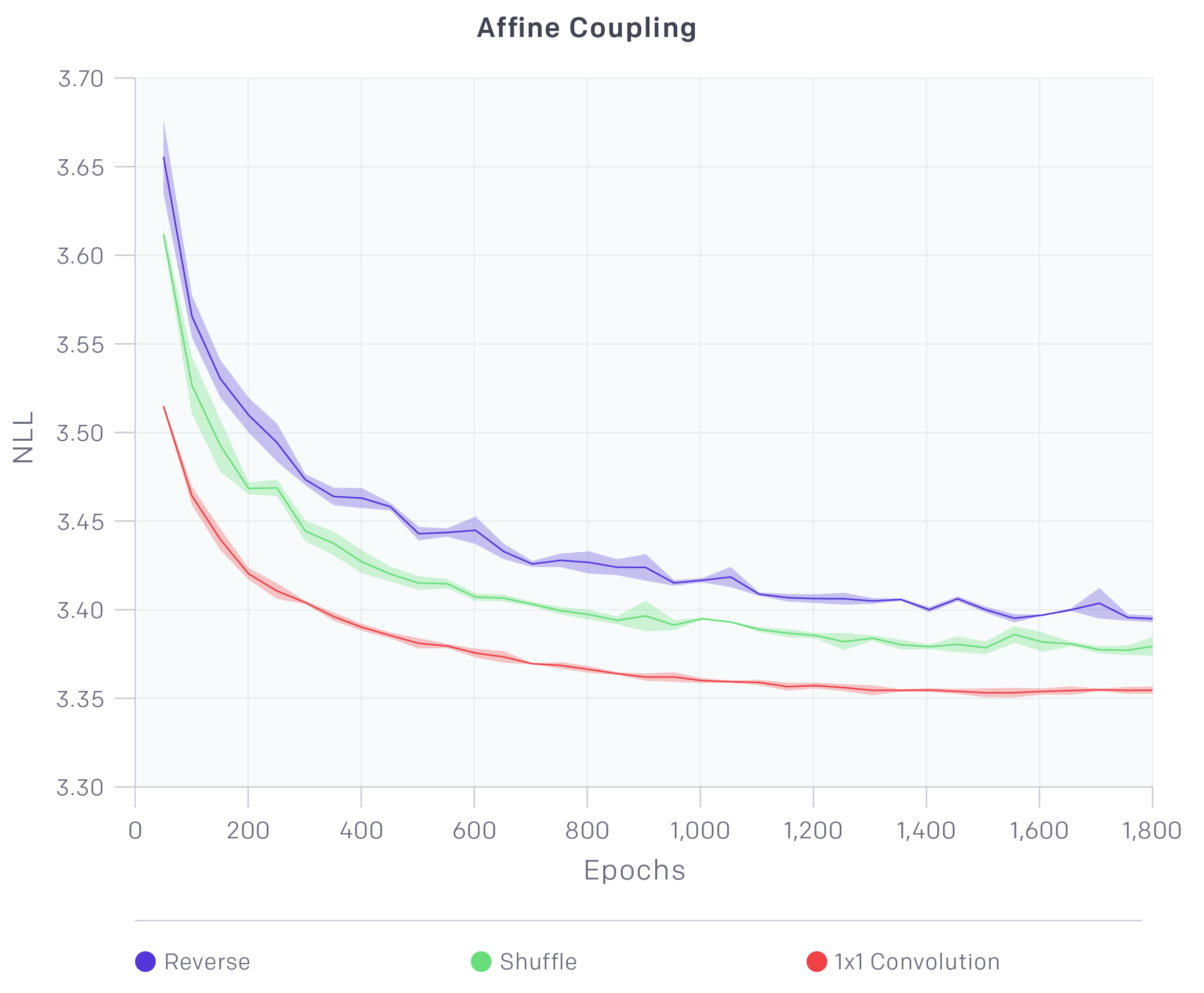 三种不同的打乱方案最终的loss曲线比较（来自OpenAI博客）
