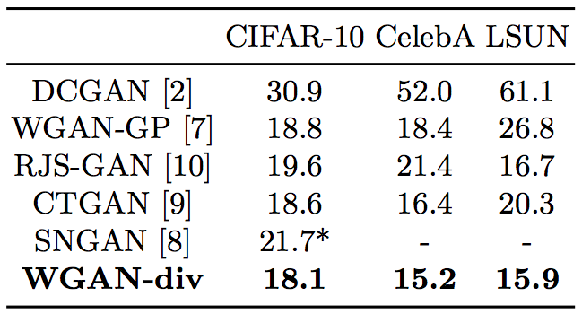 WGAN-div与不同的模型在不同的数据集效果比较（指标为FID，越小越好）