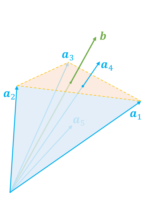 给定的向量在锥内，意味着可以表示为非负线性组合