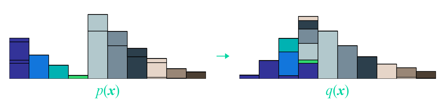推土机距离图示。左边p(x)每处的沙土被分为若干部分，然后运输到右端q(x)的同色的位置（或者不动）
