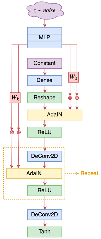 StyleGAN形式的DCGAN生成器。基于ResNet的也类似，大体的改动就是将条件BN换成AdaIN