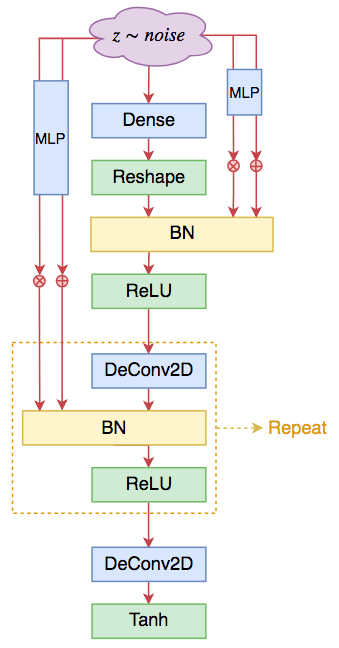 SELF-MOD形式的DCGAN生成器。基于ResNet的也类似，都只是将BN替换成SELF-MOD版本的