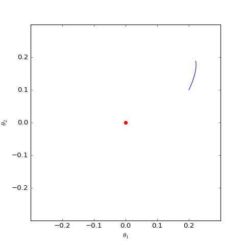 数值求解的non-saturating的Dirac GAN的优化轨迹（二维情形），可以发现它确实只是在均衡点（红色点）周围振荡，不收敛