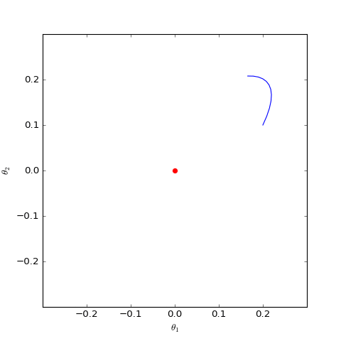 数值求解的带有L2正则项的GAN-QP版本的Dirac GAN，其他条件一样，仅加入了L2正则，这表明适当的L2正则项有可能诱导收敛