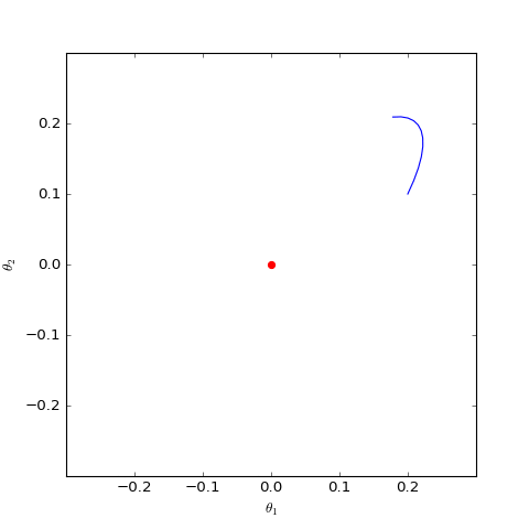 数值求解的WGAN-GP(c=0)对应的Dirac GAN的优化轨迹（二维情形），可以发现它能够渐近收敛到均衡点（红色点）