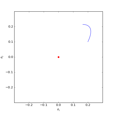 数值求解的GAN-QP对应的Dirac GAN的优化轨迹（二维情形），可以发现它确实只是在均衡点（红色点）周围振荡，不收敛