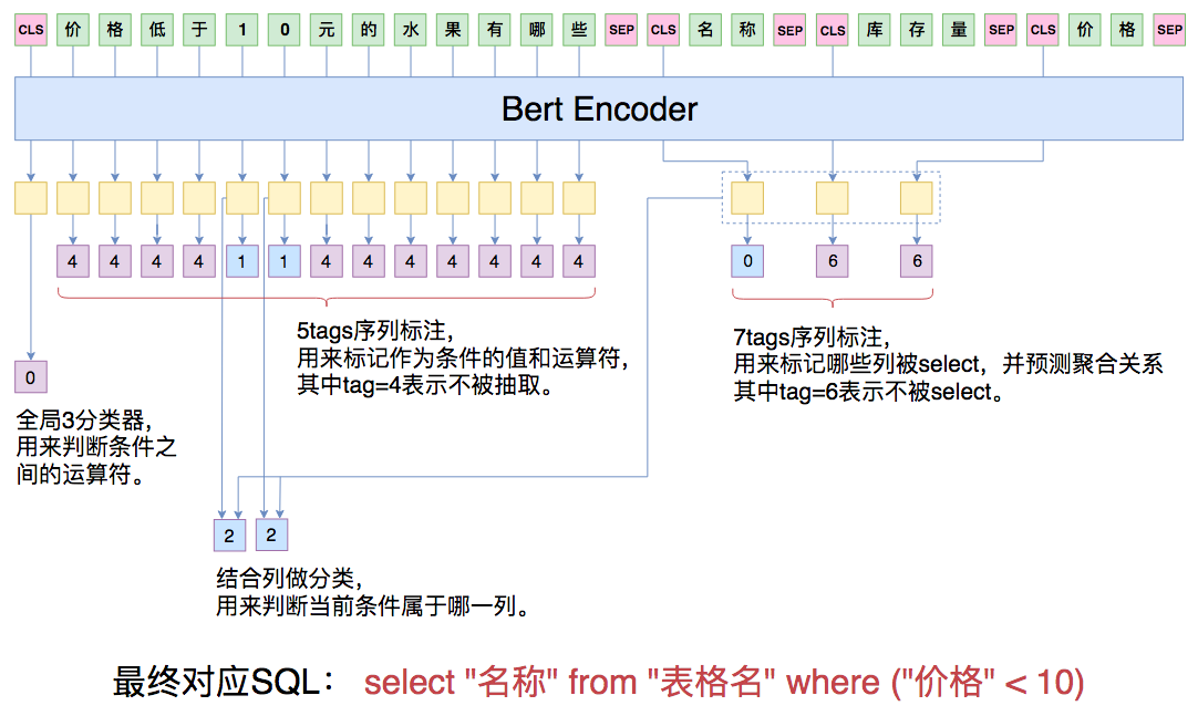 本文的NL2SQL模型示意图。主要包括4个不同的分类器:序列标注器