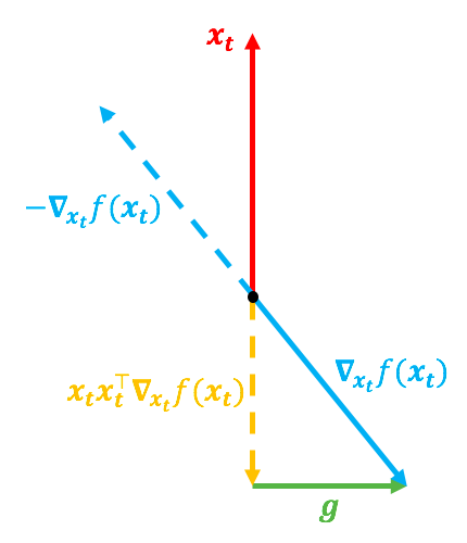 第二种情况，∇xf(x)跟x的方向几乎相反