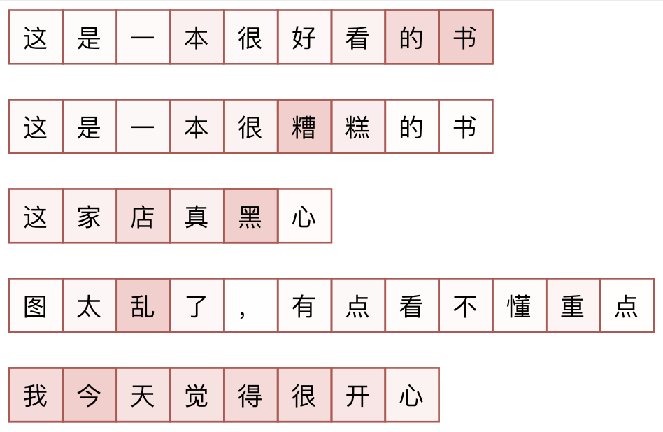 笔者在中文情感分类上对积分梯度的实验效果（越红的token越重要）