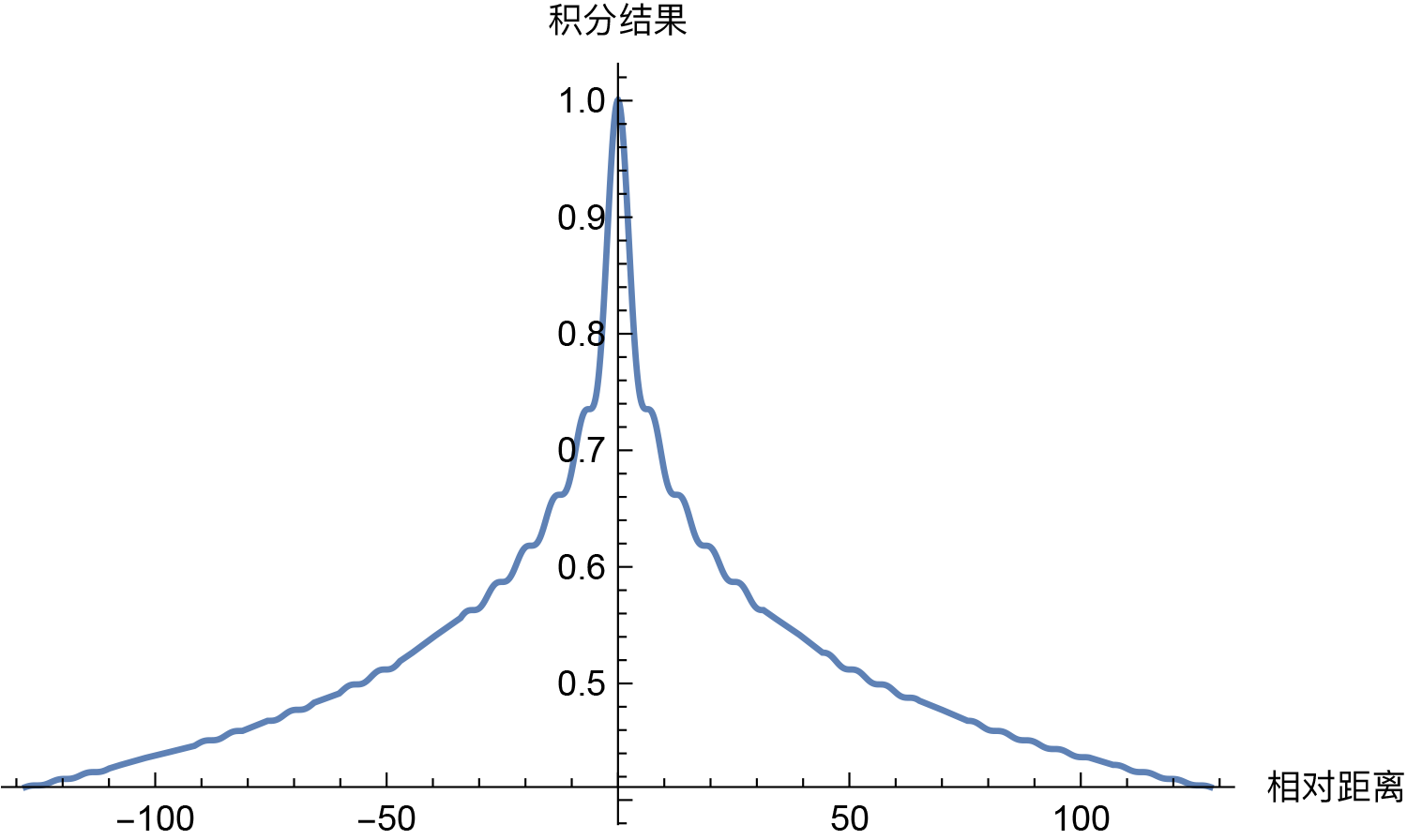 通过直接积分估计Sinusoidal位置编码的内积衰减趋势