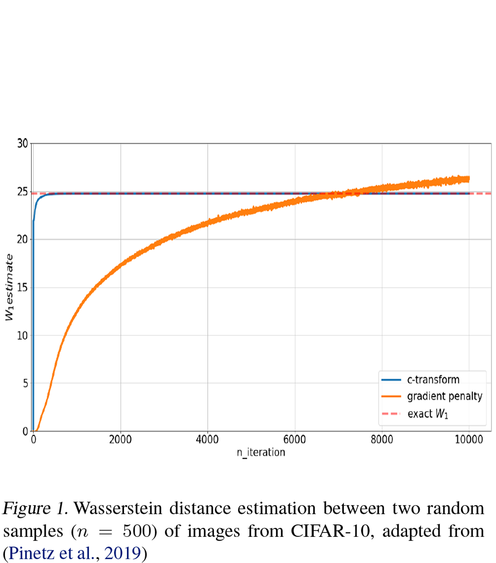 静态测试时WGAN-GP、c-transforme与Wasserstein距离的近似程度