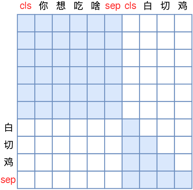 靠近输入层，使用独立式Attention Mask