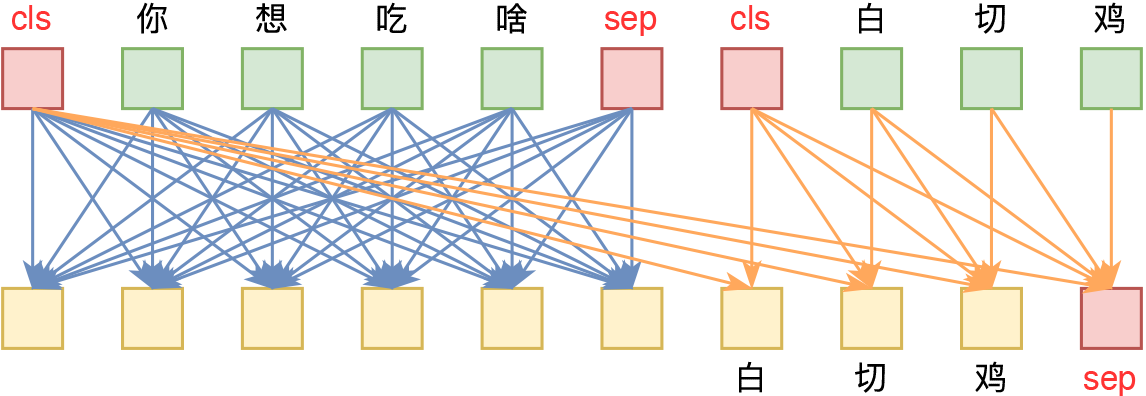 UniAE式Attention关联示意图