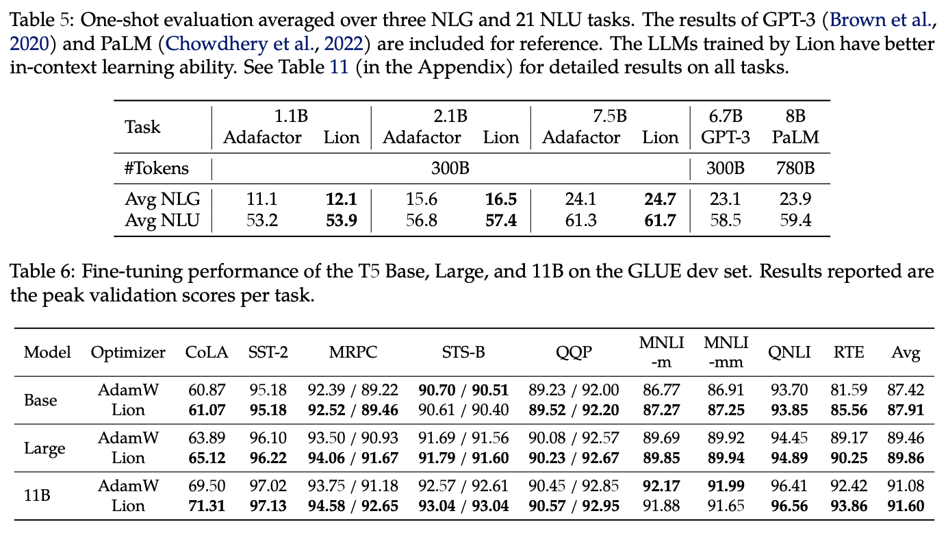 Lion在NLU和NLG任务上的结果，大部分都比AdamW、Adafactor优秀